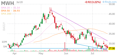 MWH chart