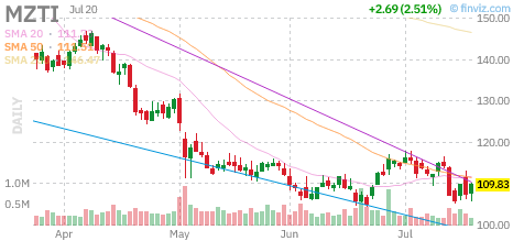 MZTI chart