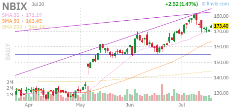 NBIX chart