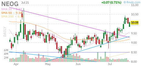 NEOG chart