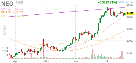 NEO chart