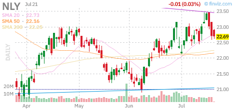 NLY chart