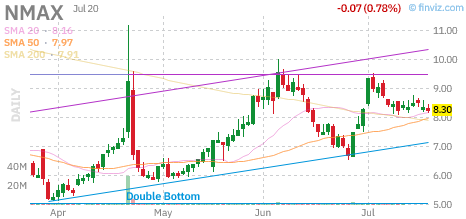 NMAX chart