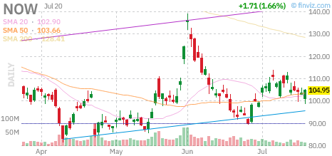 NOW chart