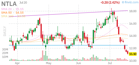 NTLA chart