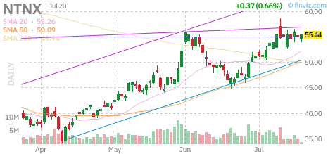 NTNX chart