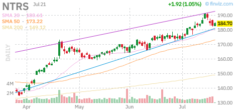 NTRS chart