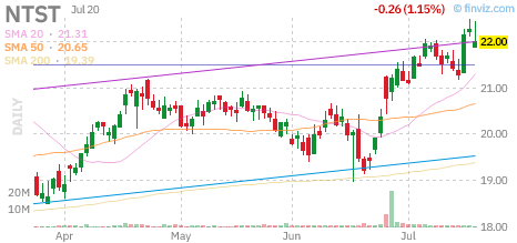 NTST chart