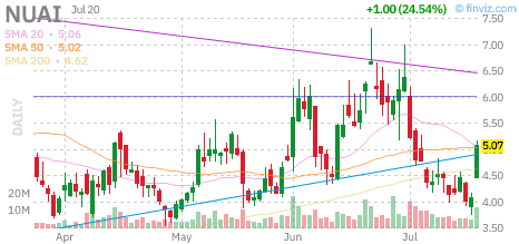 NUAI chart