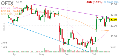 OFIX chart
