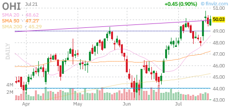 OHI chart