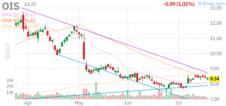 OIS chart