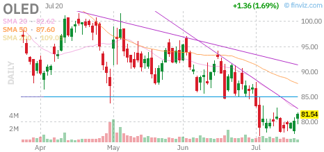 OLED chart