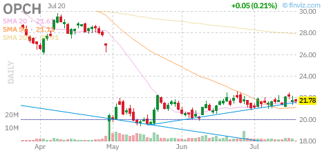 OPCH chart