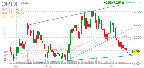 OPTX chart