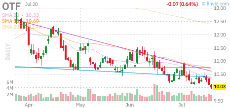 OTF chart