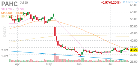 PAHC chart