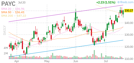 PAYC chart