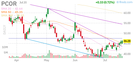 PCOR chart