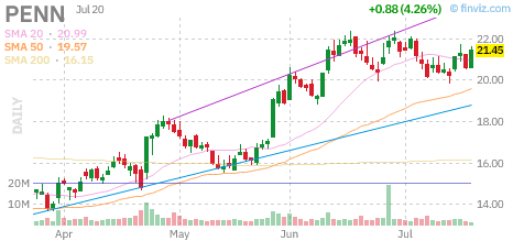 PENN chart
