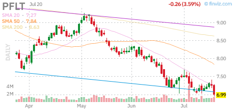 PFLT chart