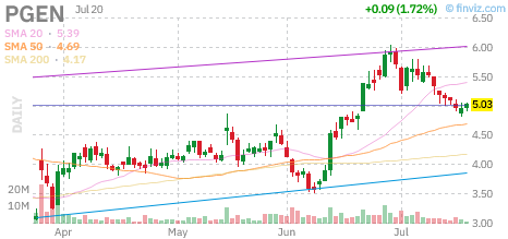 PGEN chart