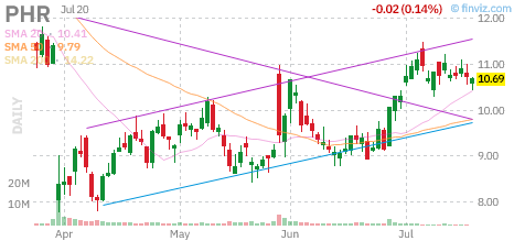 PHR chart