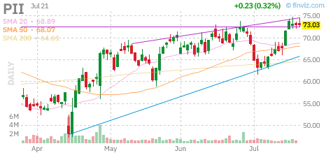 PII chart