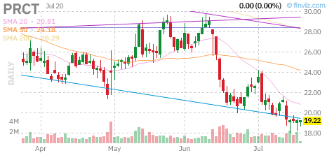 PRCT chart