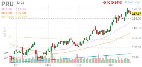 PRU chart