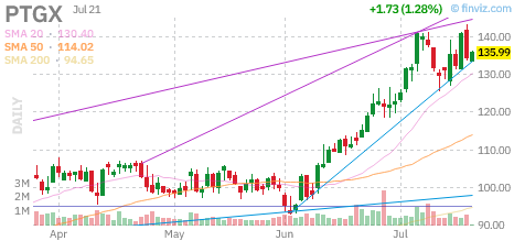PTGX chart