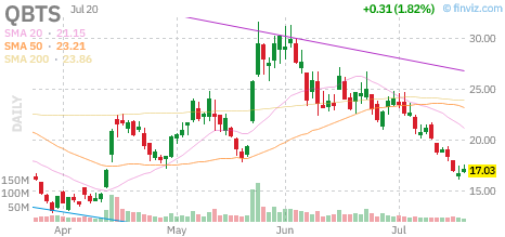 QBTS chart