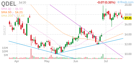 QDEL chart