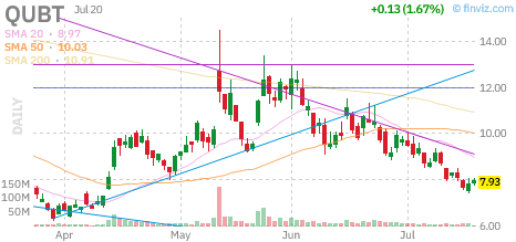 QUBT chart