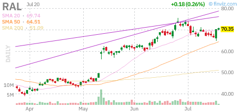 RAL chart