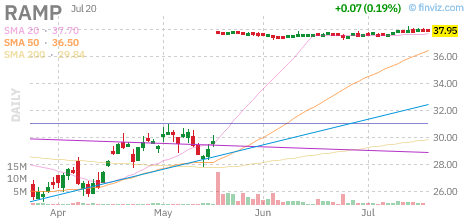 RAMP chart