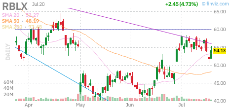 RBLX chart