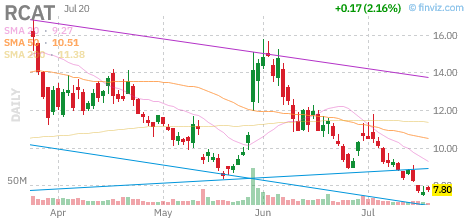 RCAT chart