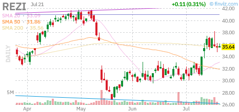 REZI chart