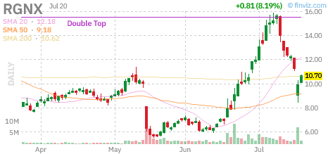 RGNX chart