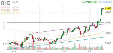 RHI chart