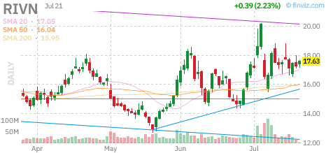 RIVN chart