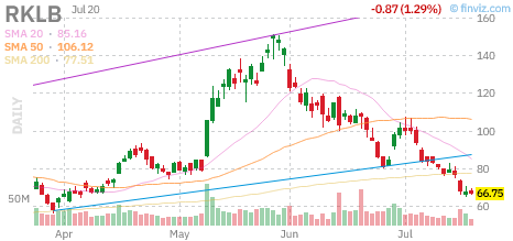 RKLB chart