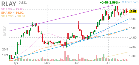 RLAY chart