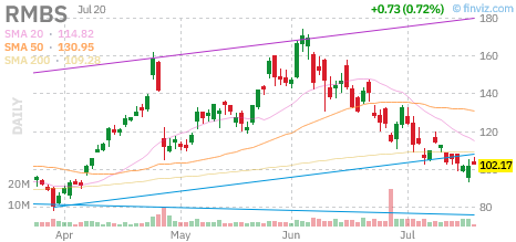 RMBS chart