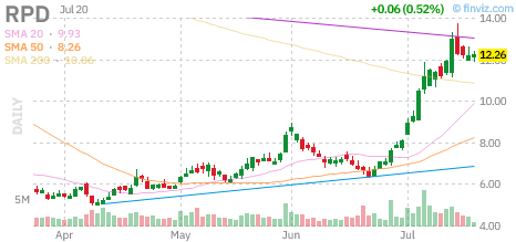 RPD chart