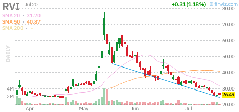 RVI chart