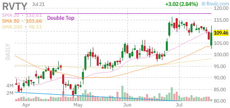 RVTY chart