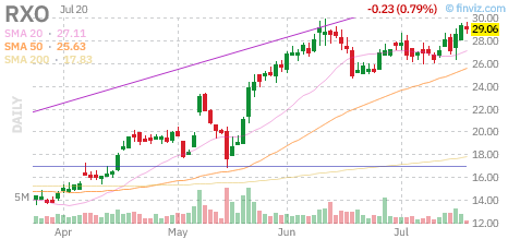 RXO chart