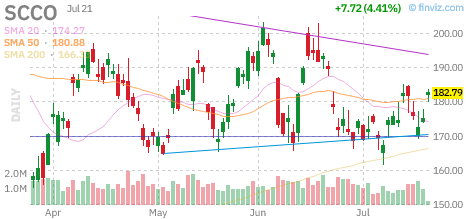 SCCO chart